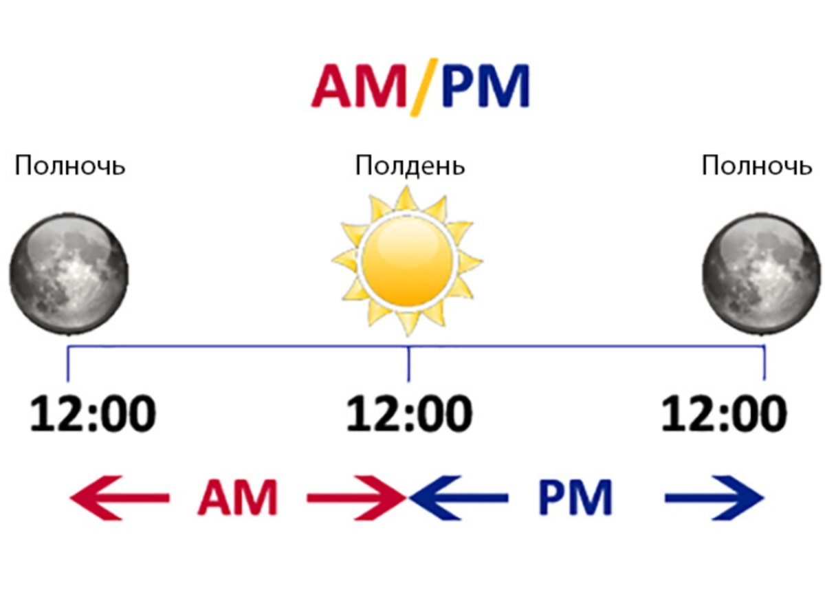 Какую p m. Am и PM различия. A.M P.M. A M P M разница. A.M И P.M В английском языке