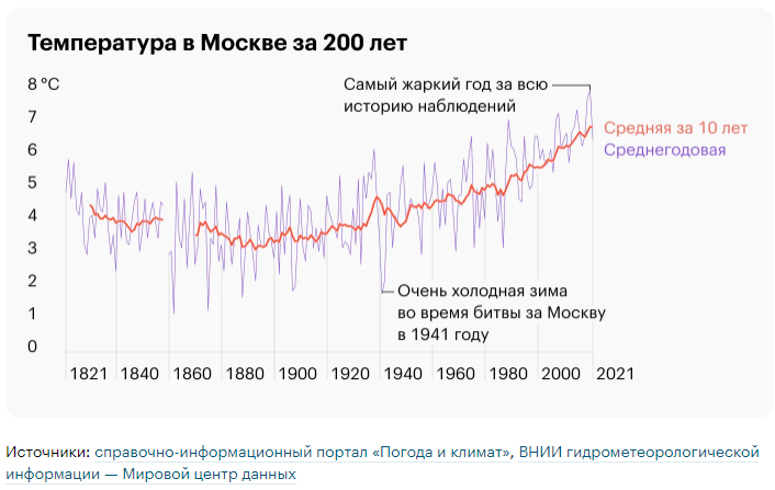 Млй скрин с journal.tinkoff.ru/moscow-weather/