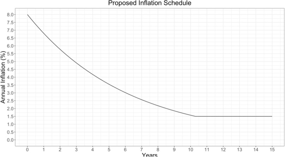График инфляции (Solana Foundation)