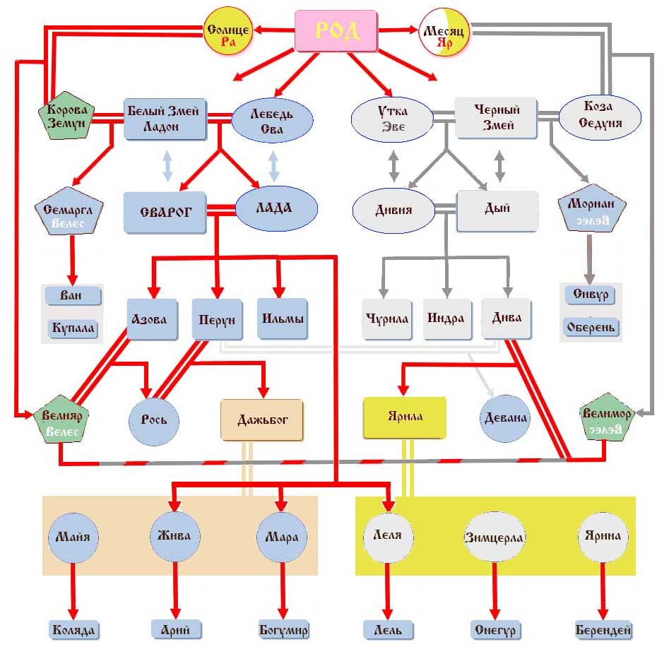Род славянских богов (пантеон) и лунно-солнечные роды людей. Рассказ об  источниках традиции. | Александр Асов и К° | Дзен