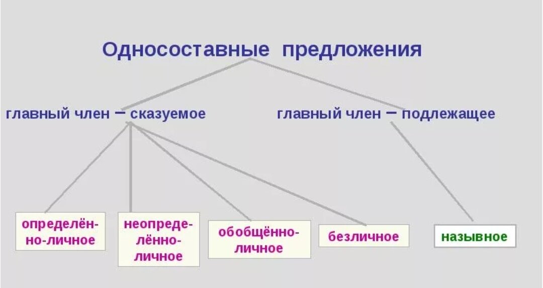 Какие типы односоставных. Типы односоставного предложения таблица и схемы. Типы односоставных предложений схема. Опорная схема Односоставные предложения. Схема по русскому языку 8 класс Односоставные предложения.