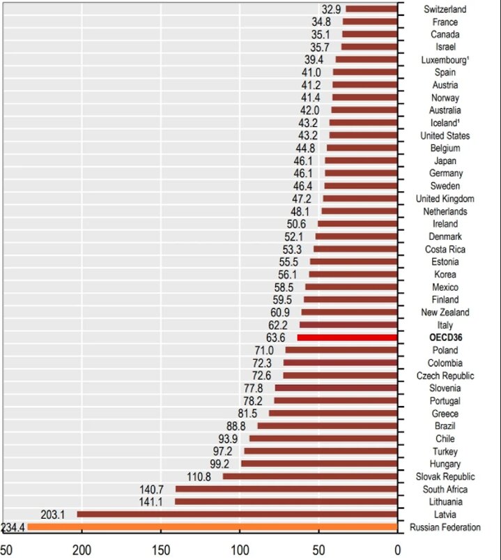 фото с сайта https://rusind.ru/statistika-smertnosti-ot-insulta-v-rossii.html