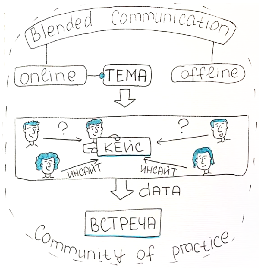 Подготовка к встрече - смешанные коммуникации, Blended Communication