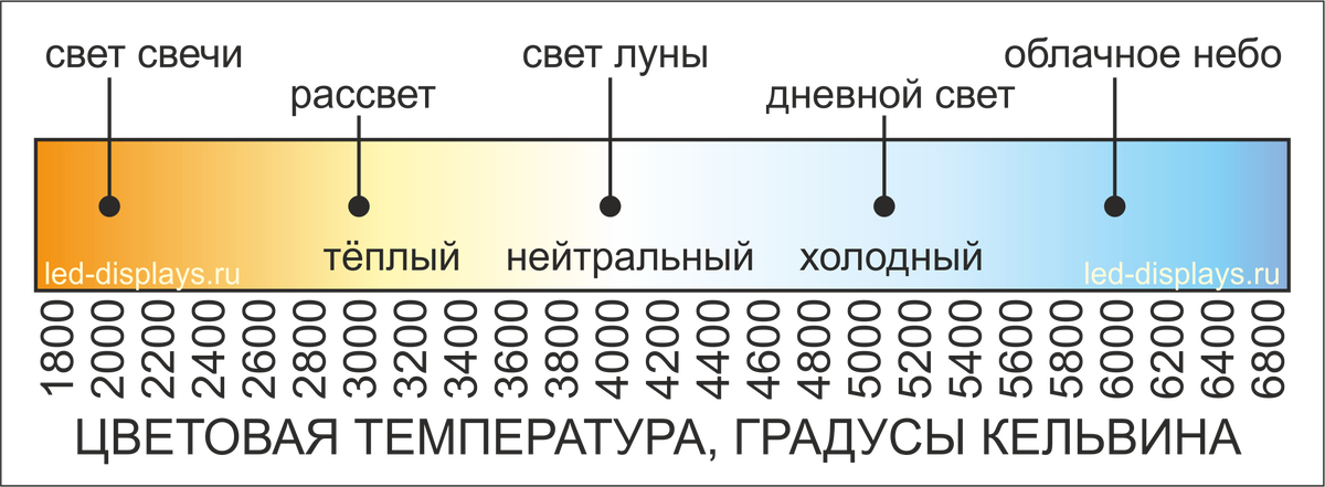 Цветовая температура. Градусы Кельвина
