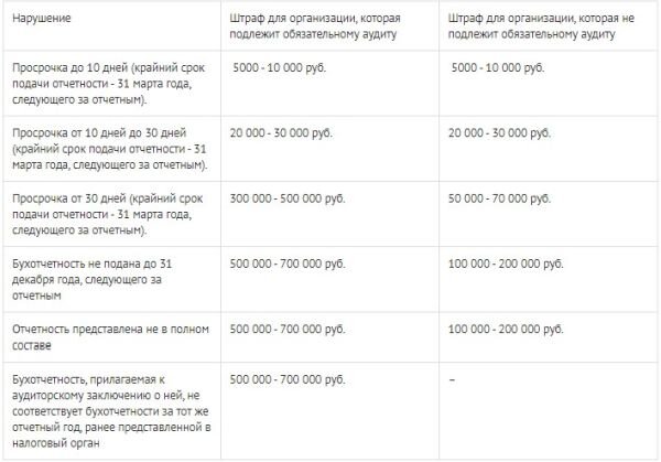 Сроки сдачи отчетности в 2024.