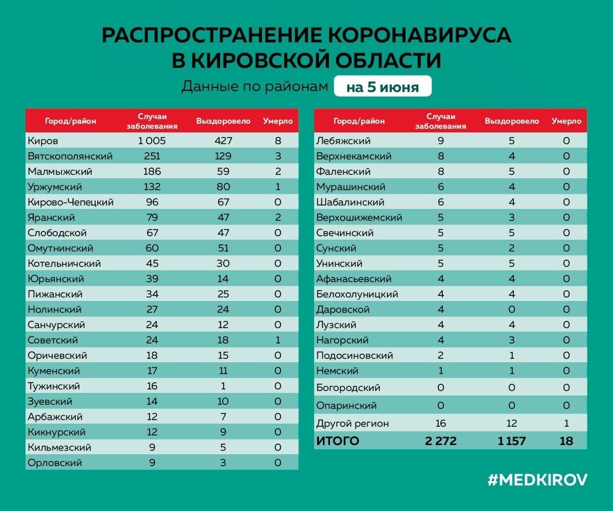 Фото – министерство здравоохранения Кировской области