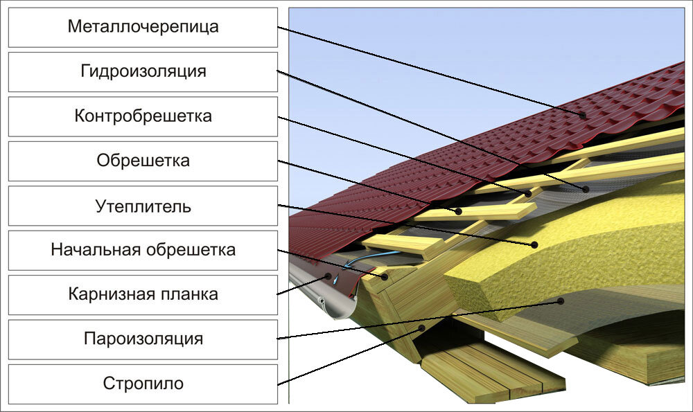 Устройство кровли из металлочерепицы - технология монтажа