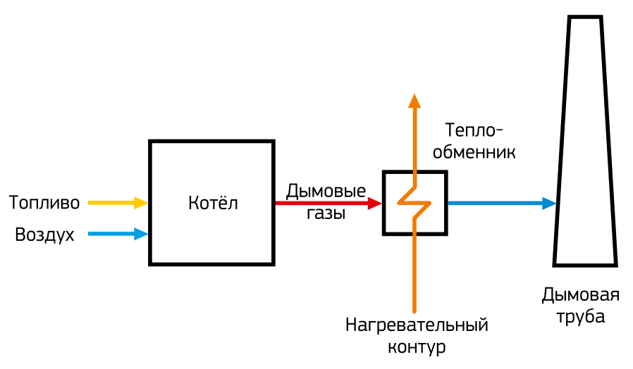 Утилизация теплоты газов. Котел утилизатор дымовых газов схема. Котел утилизатор дымовых газов. Рекуперация тепла дымовых газов. Схема установки утилизации теплоты дымовых газов.