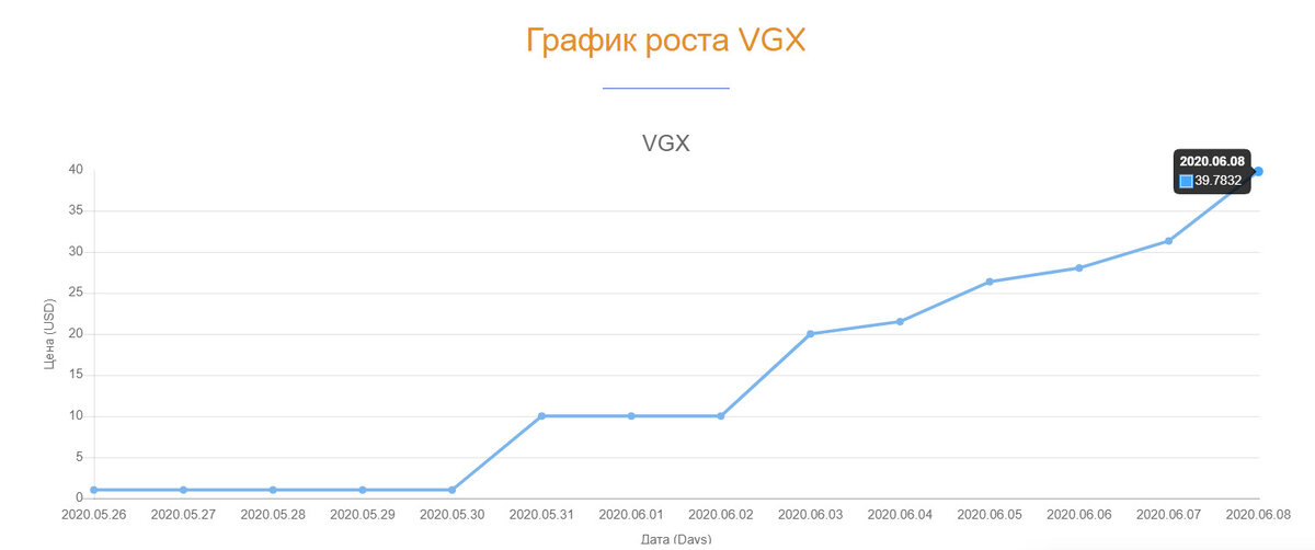 За 10 дней с 1 до 39$