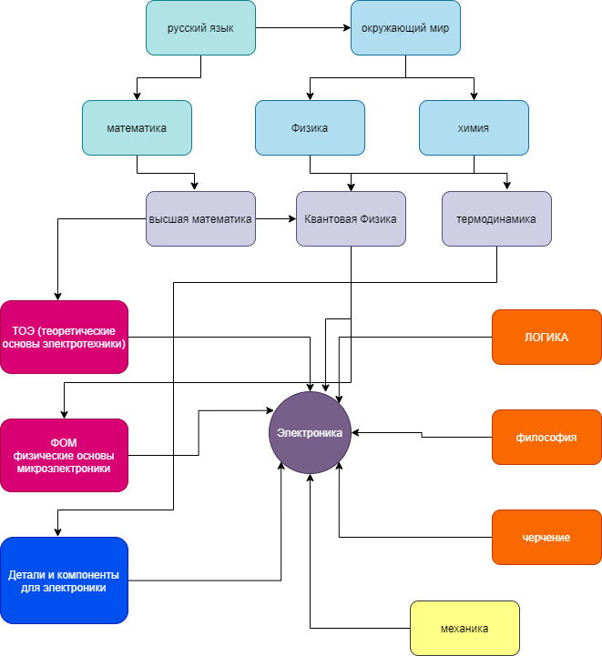 Проектная деятельность