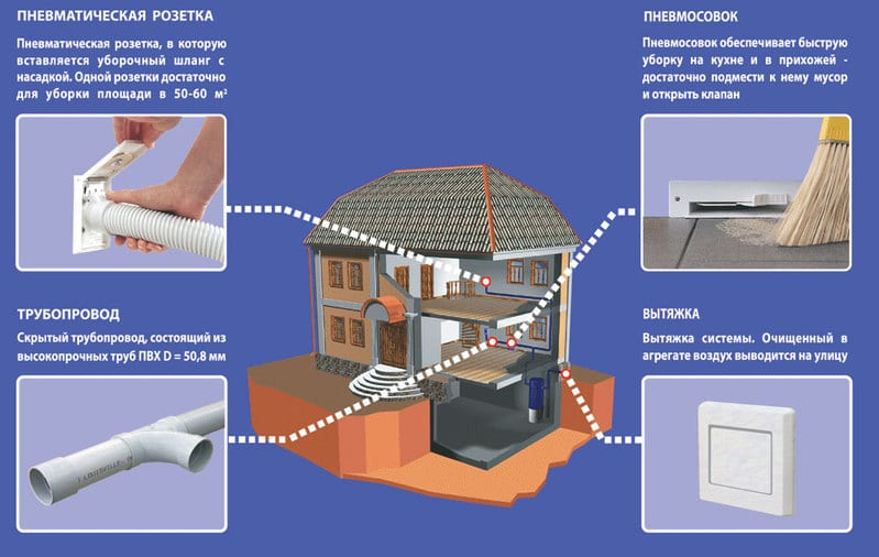Система пылеудаления на основе встроенного пылесоса