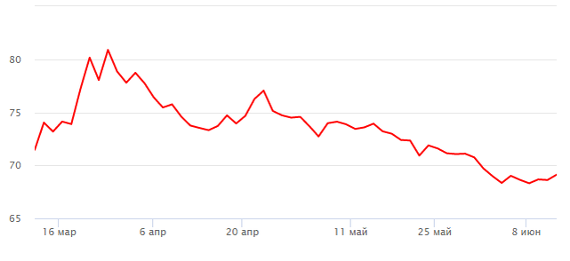 За квартал цена упала с 80р за доллар до 69.