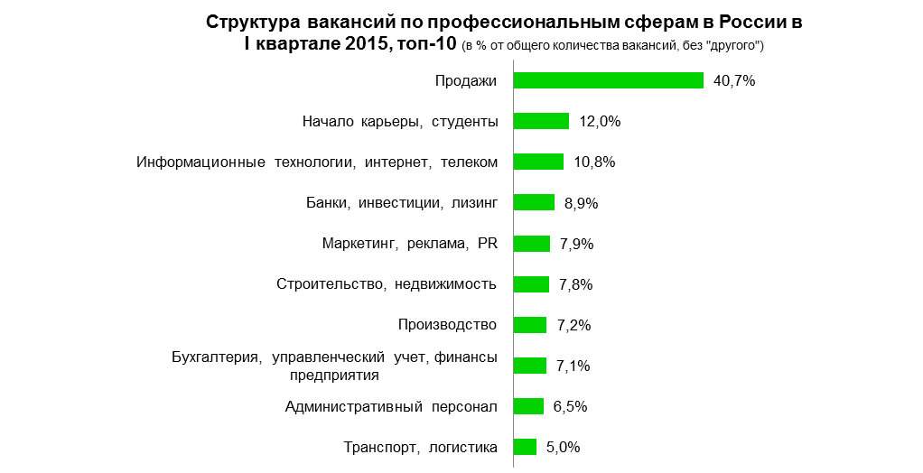 Сколько человек на работе. Структура вакансий по профессиональным сферам. График самых востребованных профессий. Востребованные профессии инженеров. Самые востребованные профессии в России диаграмма.