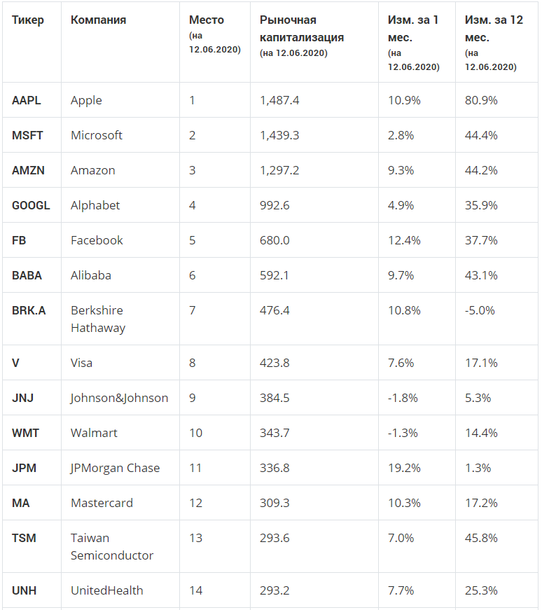 Какая капитализация компании. Самая большая капитализация компании. Топ капитализаций компаний. У какой компании самая большая рыночная капитализация?.