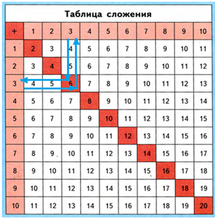 Таблица вычитания до 20 распечатать 2 класс. Таблица сложения. Таблица сложения 1 класс. Квадратная таблица сложения. Таблица сложения простых чисел