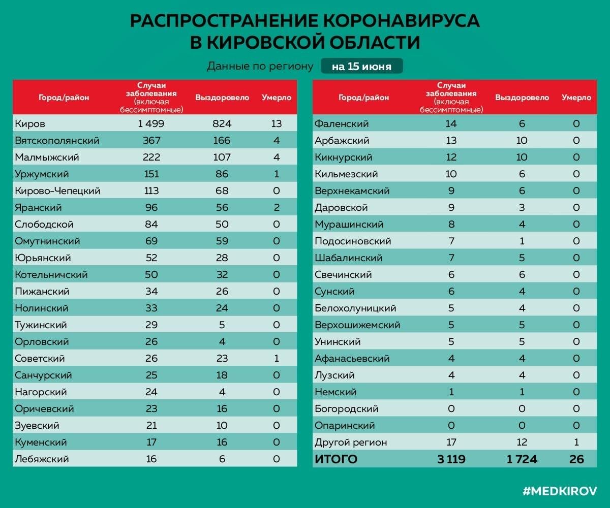 Фото – министерство здравоохранения Кировской области