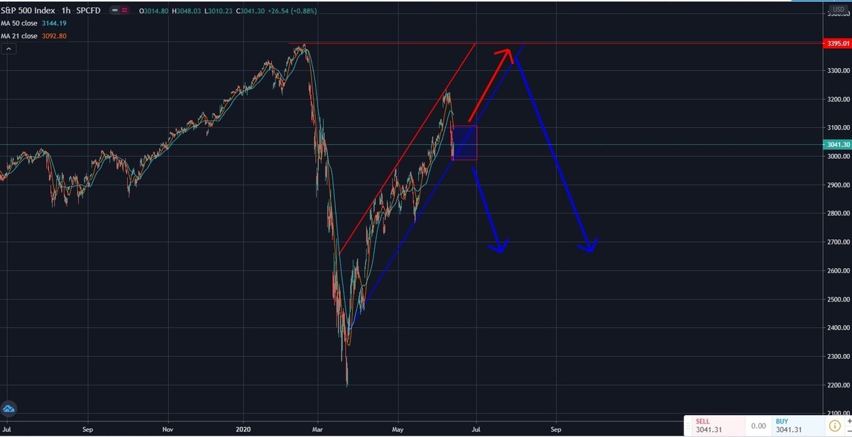 График S&P 500(15.06.2020)