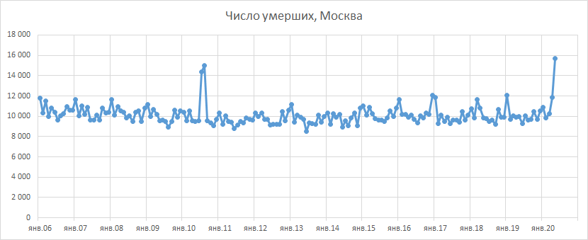 Число умерших по месяцам, Москва (источник данных - Росстат, Мосгорздрав)