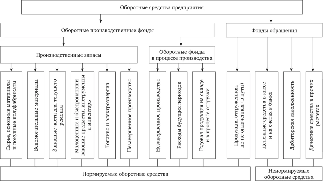 Норматив оборотных средств в запасах готовой продукции формула. Оборотный капитал ,состав оборотных средств предприятия. Производственные оборотных средствах пример. Оборотные средства предприятия статьи. Оборотные средства предприятия статьи.