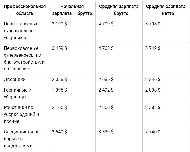 Повышение зарплаты полиции в 2024. Зарплата технички. Зарплата уборщицы. Заработная плата уборщицы. Оклад уборщицы в школе.