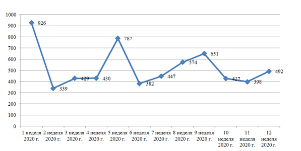 Рисунок 2 - Средние траты на противовирусные препараты в чеке 1 человека, руб