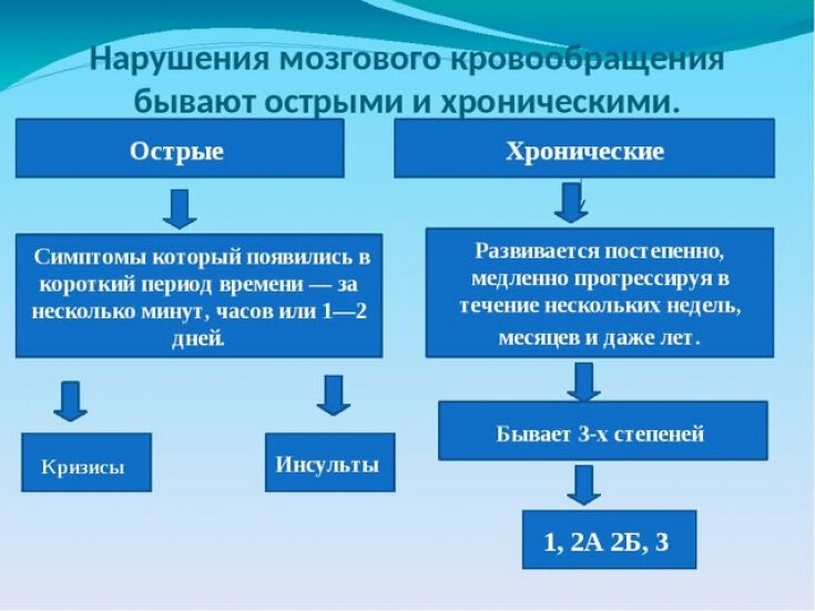Нарушение мозгового кровообращения что это. Нарушение кровообращения. Классификация нарушений мозгового кровообращения. Острые и хронические нарушения мозгового кровообращения. Нарушение мозгового кровообращения у детей