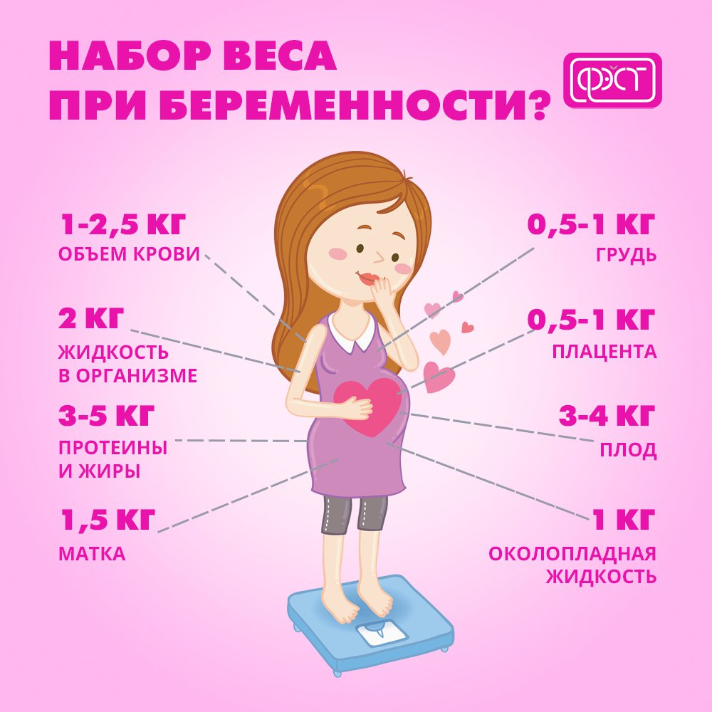 Сколько килограмм набирают за беременность?