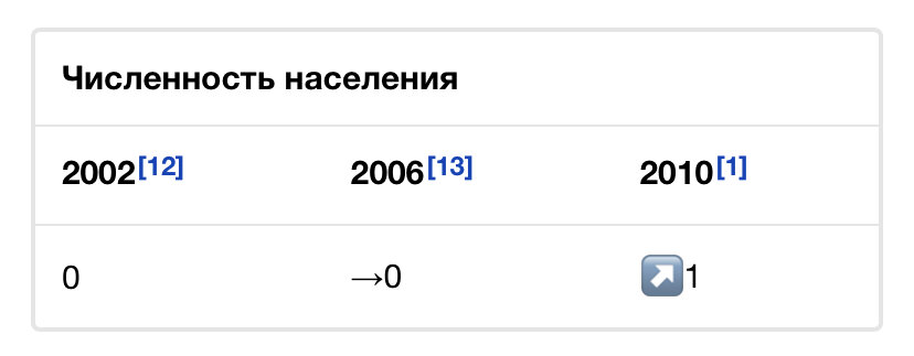 Источник: Википедия 