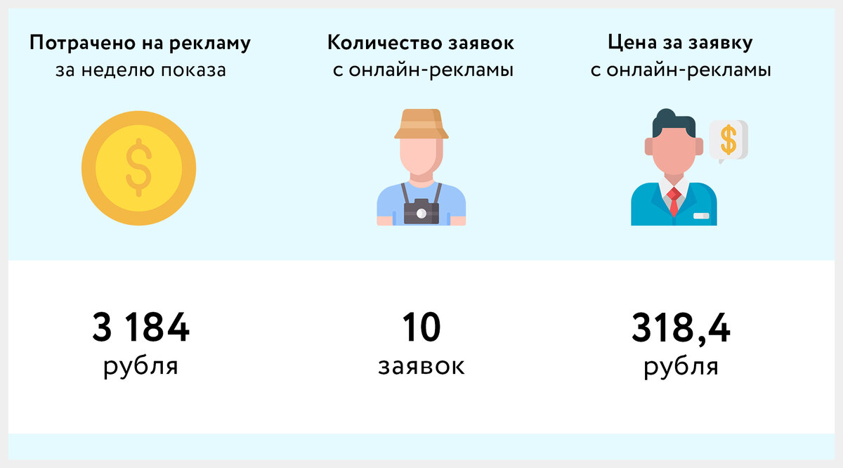 Показатели проведенной рекламной кампании