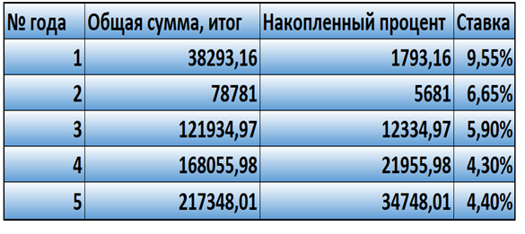 Сумма от вложения каждый день по 100 рублей на банковский вклад с 2015 по 2020 год
