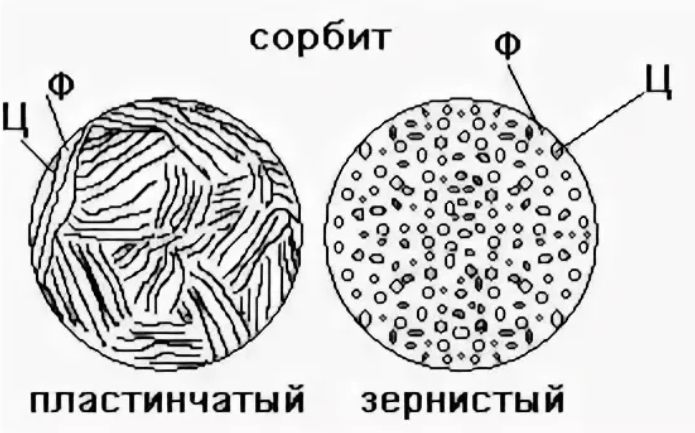 Схема микроструктуры серого чугуна. Микроструктура p18 сталь. Структура стали р18 после закалки. Структура серого ферритного чугуна.