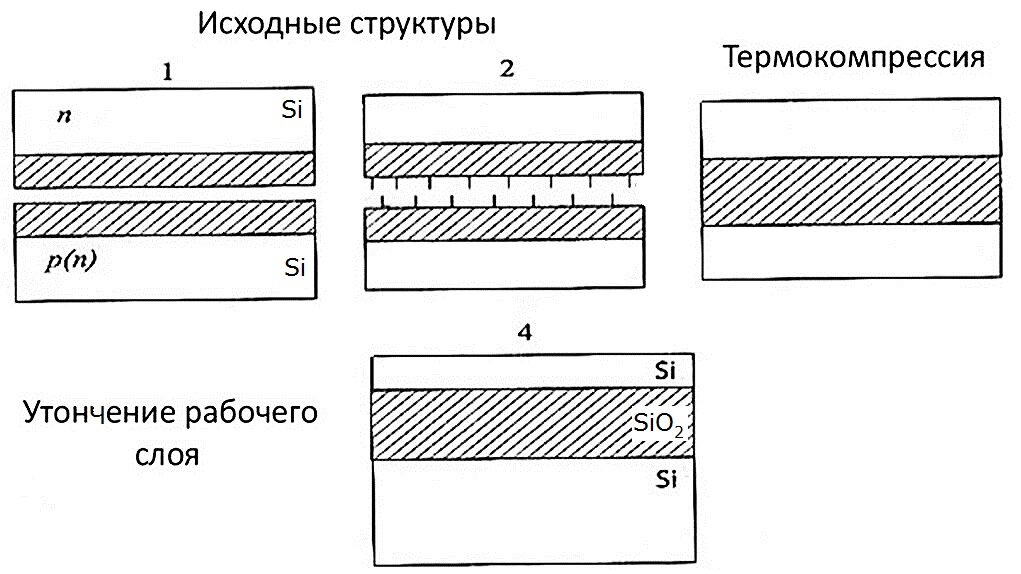 Экстремальная электроника. Часть 3. Методы изготовления приборов по технологии кремний на изоляторе