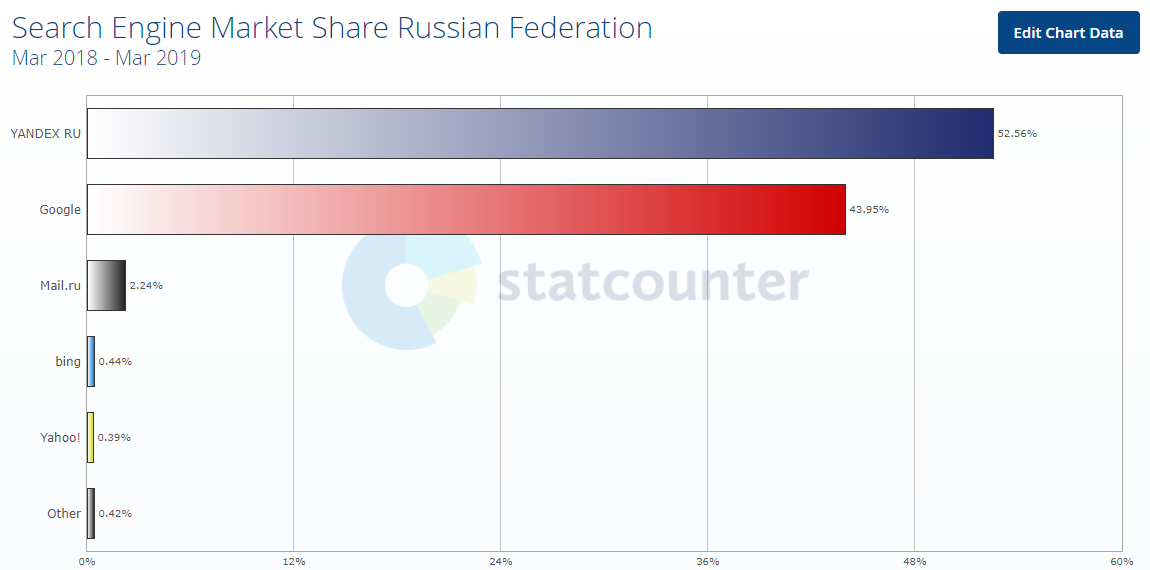 Статистика поисковик - Россия