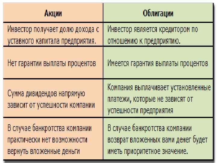 Проект на тему акции и облигации