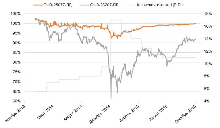 Динамика изменения цен ОФЗ-25077-ПД и 26207-ПД