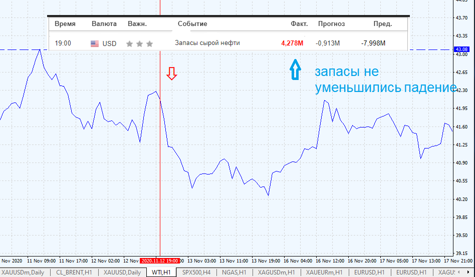 График нефти (WTI) 12 ноября 2020г.