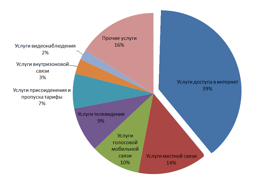 Структура доходов компании