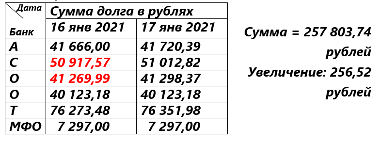 На момент написания материала брал суммы из приложений банков