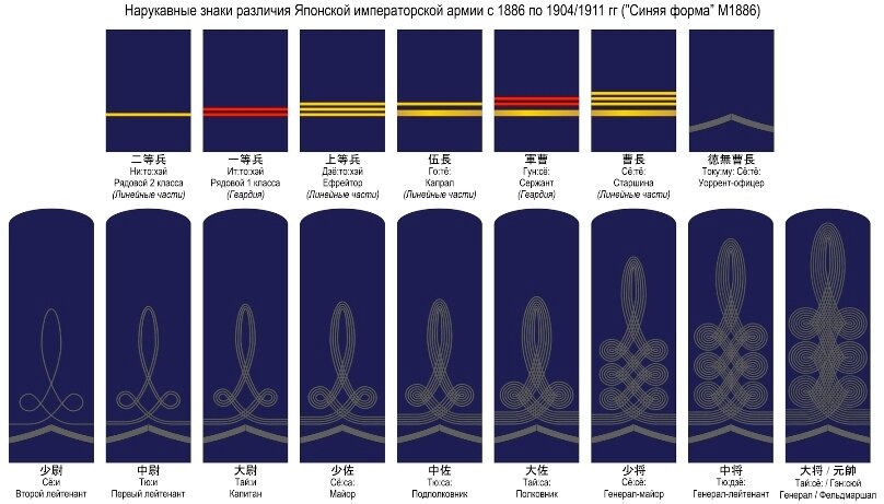 Знаки различия. Звания в армии Японии погоны. Звания императорской армии Японии. Звания японской императорской армии второй мировой войны. Воинские звания армии Японии.