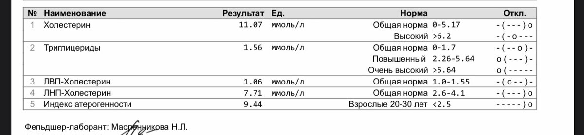 Коэффициент атерогенности: оценить соотношение холестерина