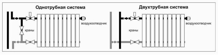 Схемы подключения биметаллических радиаторов отопления: нижняя, боковая, диагональная