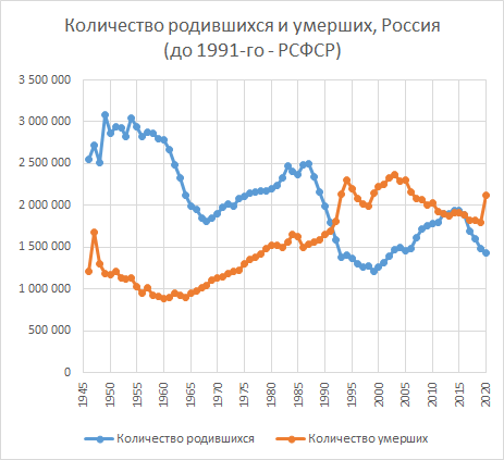 Количество родившихся и умерших, Россия (до 1991-го - РСФСР), источник данных - Росстат