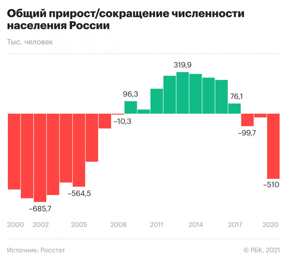Прирост и сокращение численности населения России