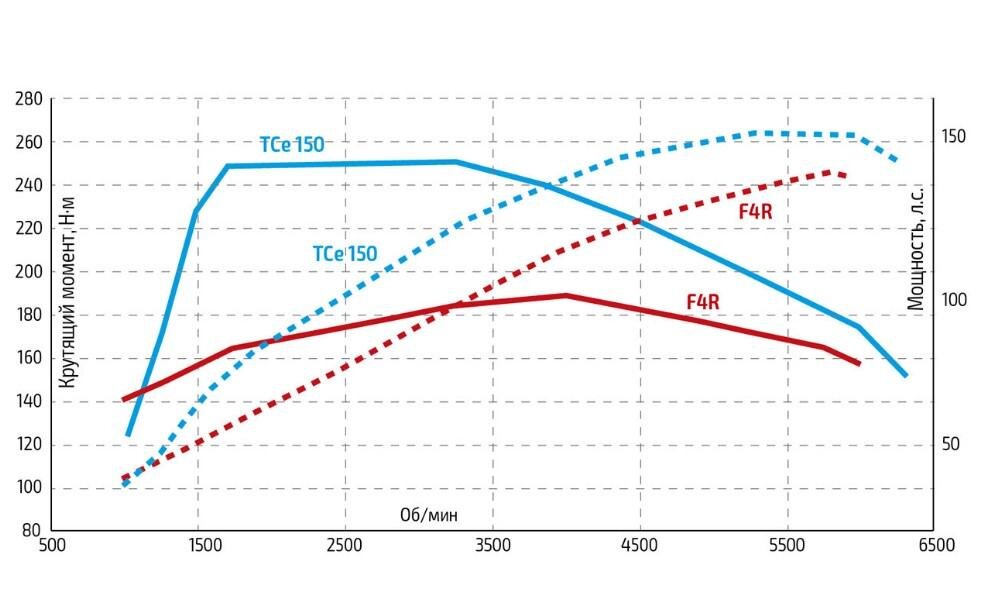 1.3 турбо против 2.0 атмо. Видно, что на оборотах около холостых 2.0 даёт больше момента, но уже после 1000 оборотов преимущество пропадает, турбина раскручивается довольно быстро.