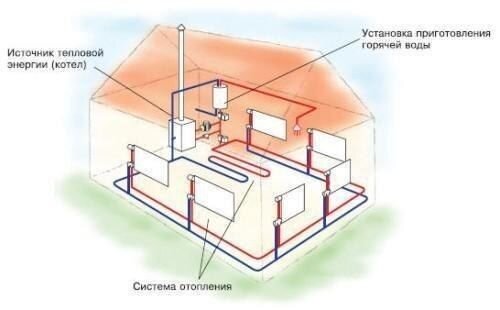 Принципы работы и монтаж газового отопления в своем доме