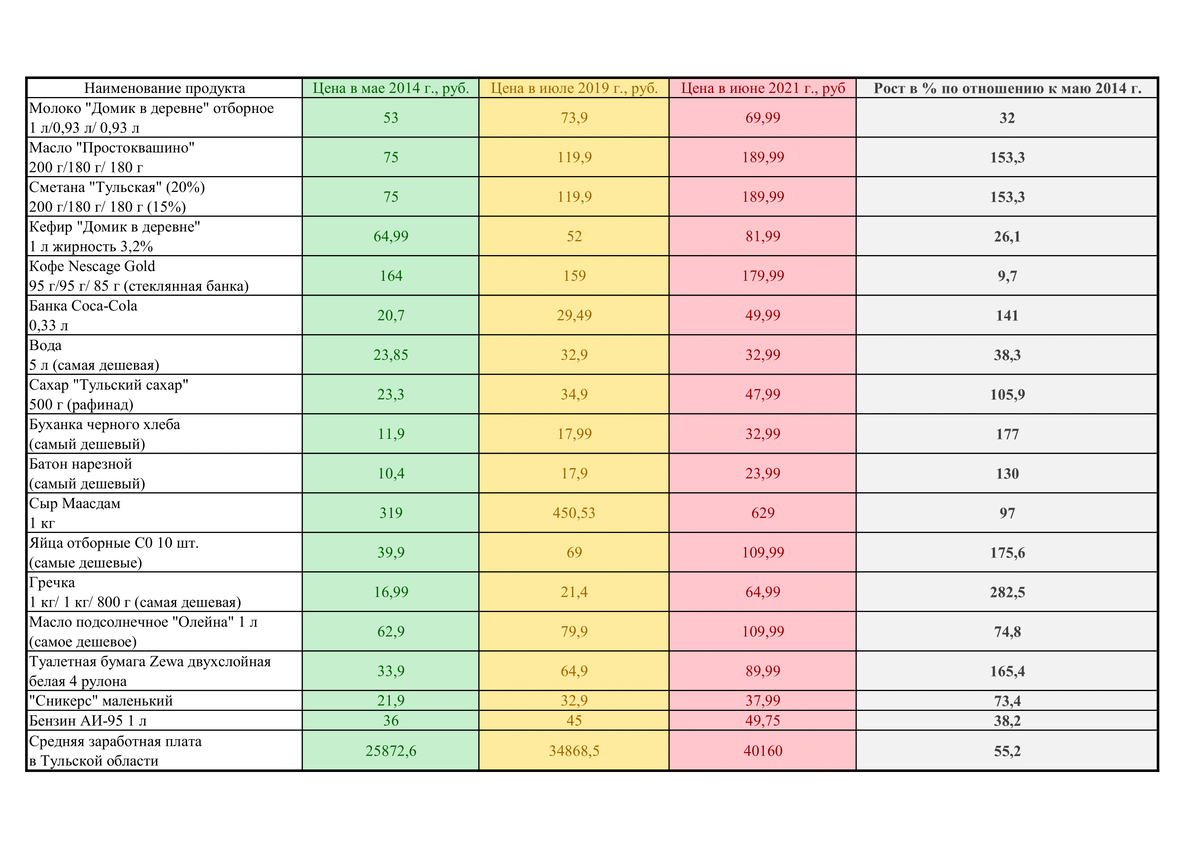 Рост цен на основные продукты питания и бензин.