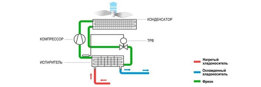 На фото: принцип работы чиллера со встроенным гидромодулем
