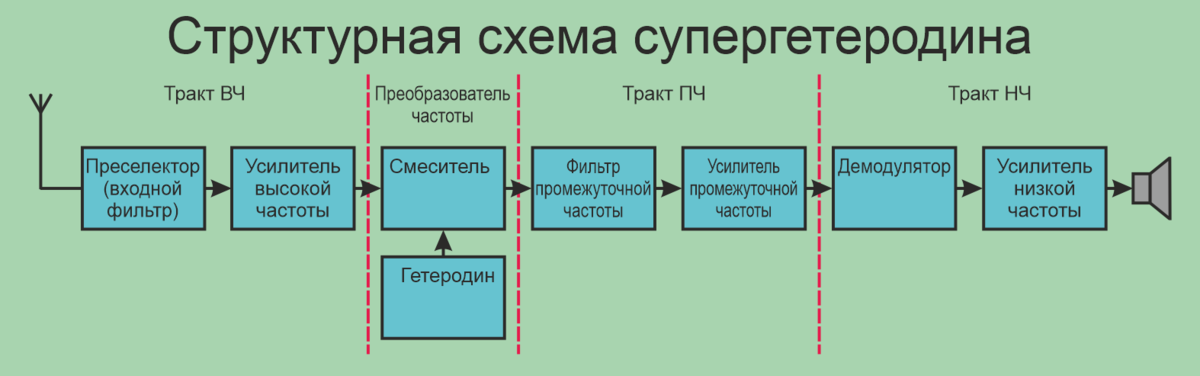 Обобщенные структурные схемы супергетеродинного приемника Как работает супергетеродинный приемник Электроника в вопросах и ответах