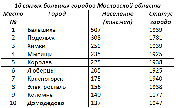 Большие города по численности населения