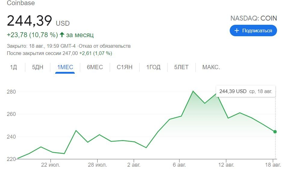 График акций Coinbase. Источник: Nasdaq